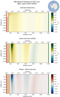 JAS Meridional Velocity at 0.0$\degree$ Lon. JAS